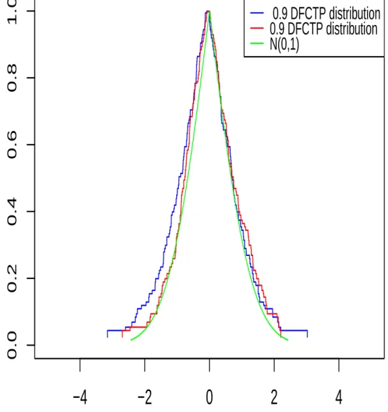 Figure 3.8: Two distribution-free 0.9-confidence tolerance possibility distributions for two sample sets of size 194 drawn from N (0, 1).