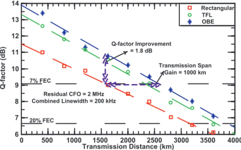 Fig.  6.  Transmission  investigation  of  Rectangular,  TFL  and  OBE  pulse  shapes  with  2  MHz  residual CFO