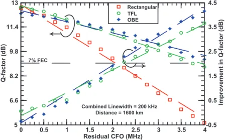 Fig.  4.  Impact  of  utilizing  rectangular,  TFL  and  OBE  pulse  shapes  under  varying  residual  CFOs at transmission distance of 1600 km