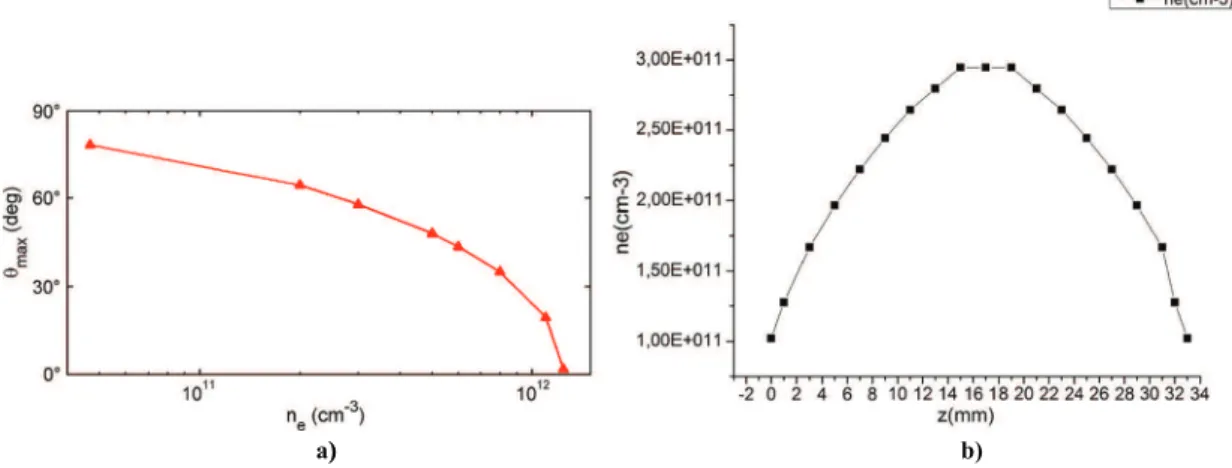 Fig. 10. a) Angle of the maximum radiated field θ max as a function of n e for d = 2 cm at 10 GHz / b) Measured electron density profile between two metallic walls placed in a vacuum chamber of inductively coupled reactor in argon at 44 · 10 − 3 mbar press