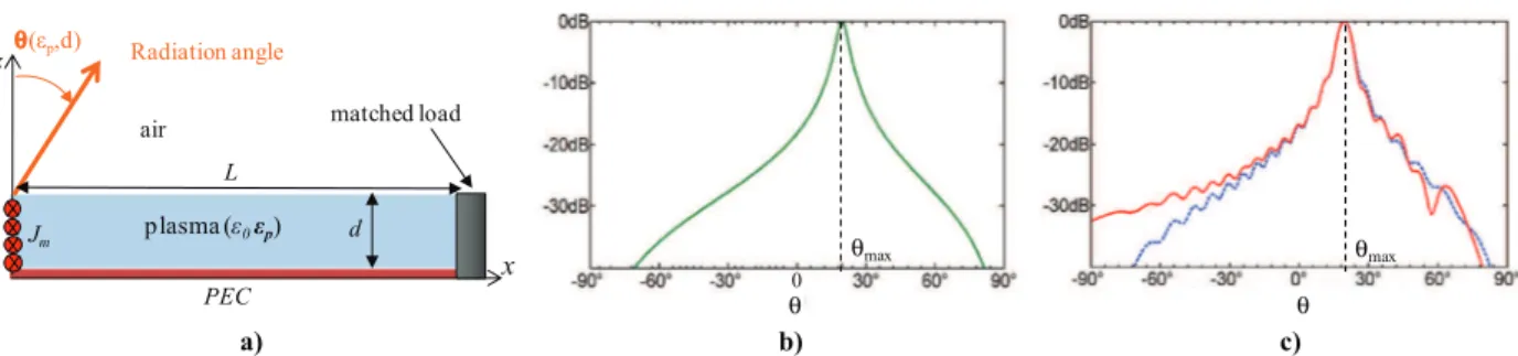 Fig. 9. a) Schematic of the plasma leaky wave antenna. b) Theoretical simulation at 10 GHz of the normalized radiation pattern for an infinite-length plasma with n e = 1 