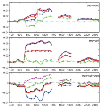 Table 2 reports the reconstruction error of the mixed signal and the accuracy of the estimated abundances