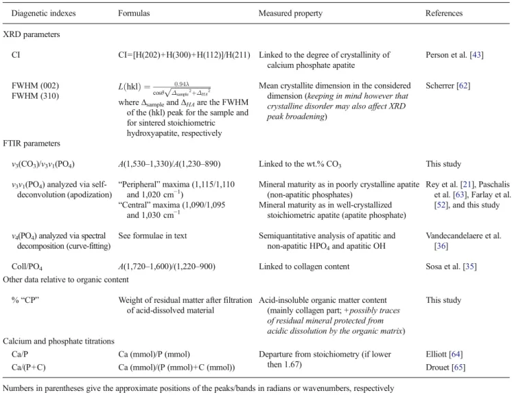 Table 2 Summary of bone/teeth diagenetic indexes of apatite and collagen used in this work