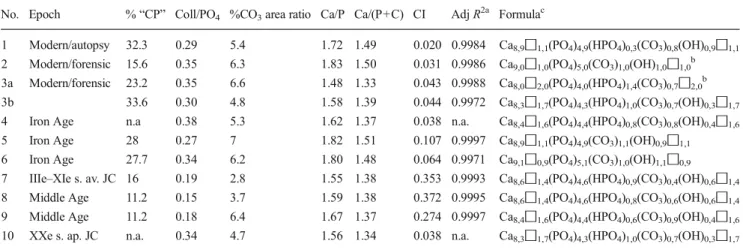 Fig. 3 Infrared spectra with band attribution. (1) Biological bone sam- sam-ples (sample no