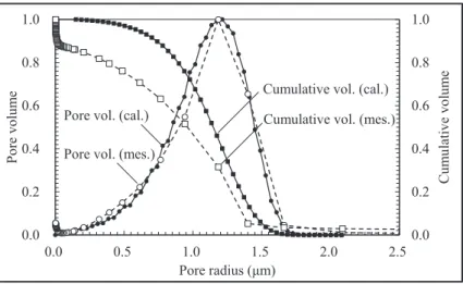 Figure 3. Comparison of the measured and calculated pore radius distributions.  Vertical axes are normalized by the maximum value.
