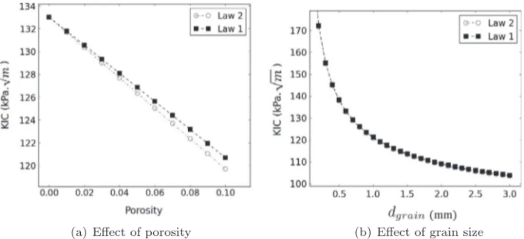 Fig. 16. K IC as a function of grain size and porosity: Comparison between law 1 (6a) and law 2 (6b).
