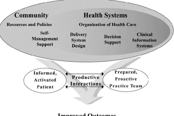 Figure 1: Le Chronic Care Model