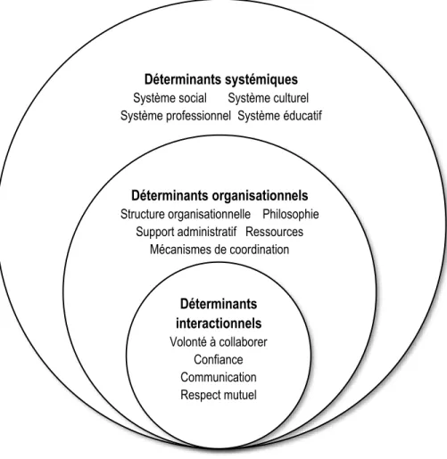 Figure 2 : Les déterminants de la collaboration interprofessionnelle dans le domaine de la santé 