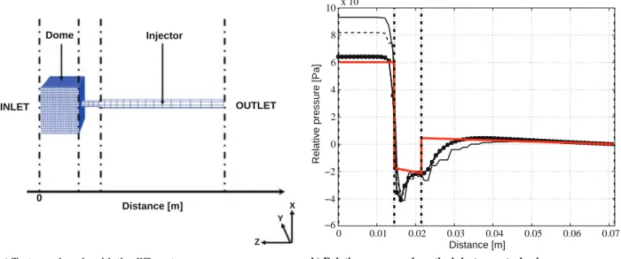 Figure 9b shows the relative pressure along the injector central axis for the cases listed in Table 1