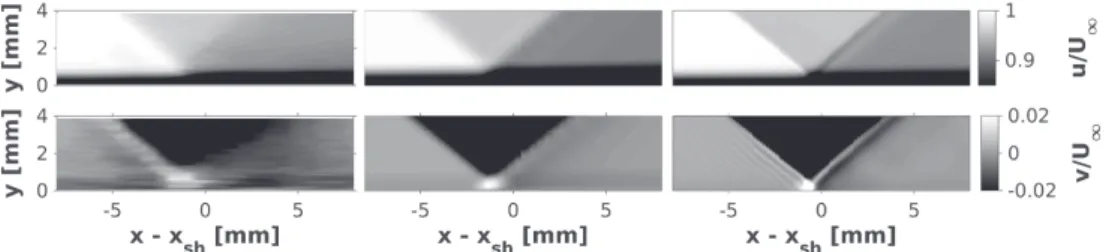 Figure 4. Comparison of normalized cross and streamwise velocity fields in the SBLI region