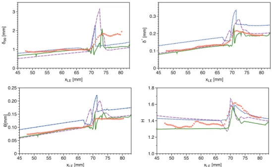 Figure 6. Boundary layer thicknesses: (top left) 99% boundary-layer thickness (δ 99 ) (top right) displacement thickness (δ ∗ ) (bottom left) momentum thickness (θ) (bottom right) shape factor (H); DDES, DDES (transitional), WM-LES, ◦ experiment