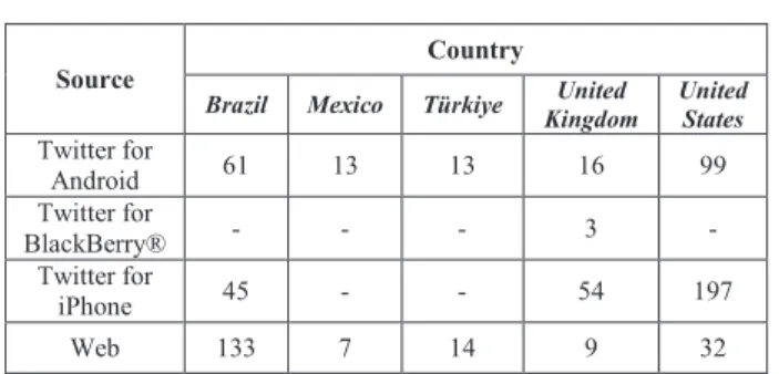 TABLE VIII.  NUMBER OF TWEETS PER TIME - ZONE AND SOURCE