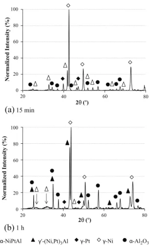 Fig. 1 compares X-ray diffraction patterns for Pt-electroplated Ni-13Al annealed 15 min and 1 h at 1100 °C in the HT-XRD device under primary vacuum