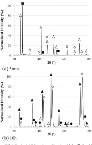 Fig. 3. X-ray diffraction patterns of Ni-13Al + Pt foil after (a) 5 min and (b) 10 h at 1100 °C under Ar secondary vacuum.