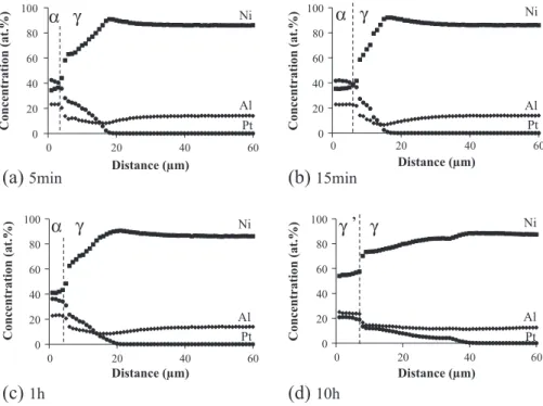 Fig. 5. EPMA concentration proﬁles for Ni-13Al + Pt foil at 1100 °C after (a) 5 min, (b) 15 min, (c) 1 h and (d) 10 h under Ar secondary vacuum.