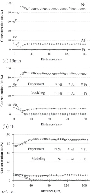 Fig. 6. Simulation testing of the FD model using literature data: (a) comparison of DICTRA [25] and FD model for Ni-5Al (at.%)/2 μm Pt after 11 h at 900 °C, (b) comparison of  analyt-ical method[26] and FD model for the γ diffusion couple (Ni-14Al-10Pt/Ni-
