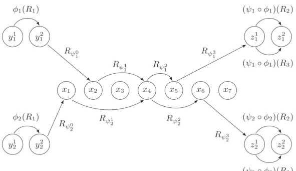 Fig. 2. Example of the construction for U = (u 1 , . . . , u 7 ), two sets S 1 = (u 2 , u 4 , u 5 ),