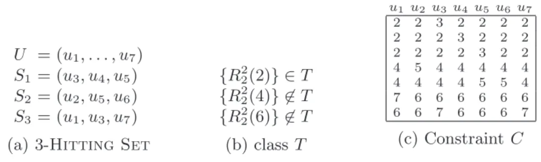 Fig. 1. Example of reduction from a 3-Hitting Set instance to the problem of finding a backdoor to the class T 