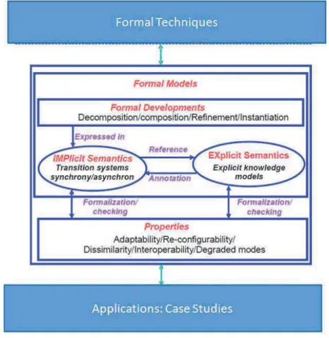 Fig. 3. A research architecture