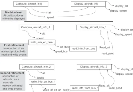 Fig. 1. A global view of the formal development
