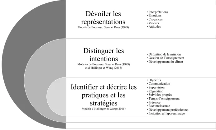 Figure 3.   Cadre théorique de la thèse 