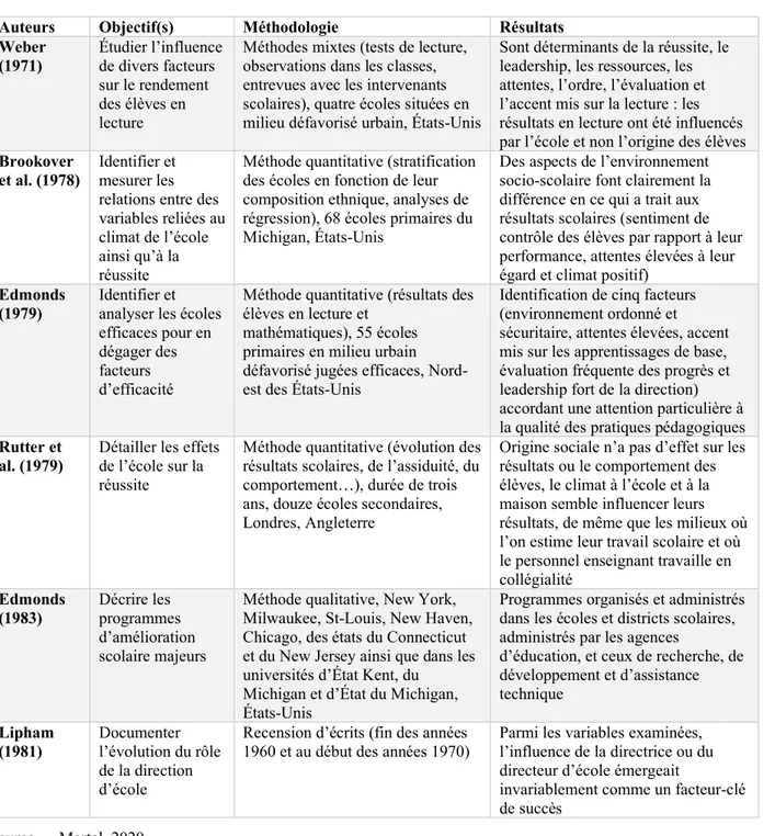 Tableau 2.  Synthèse des recherches présentées pour la deuxième période 