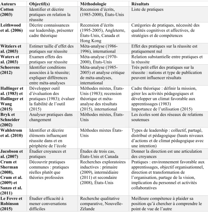 Tableau 10.  Synthèse des recherches présentées pour la cinquième période 