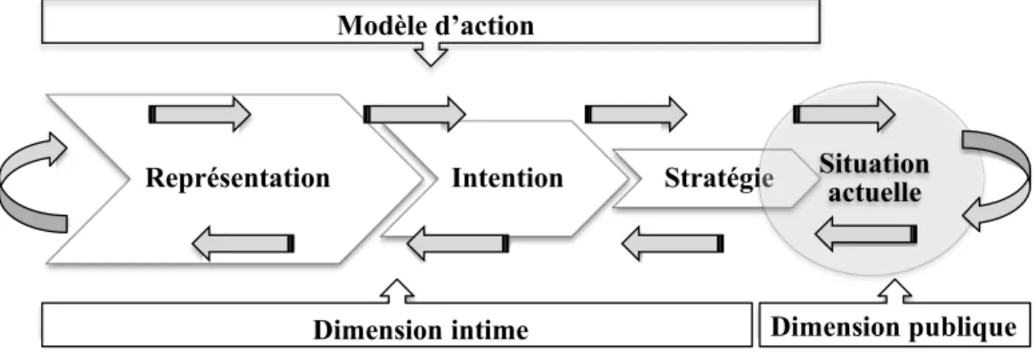 Figure 2.   Le modèle d’action 