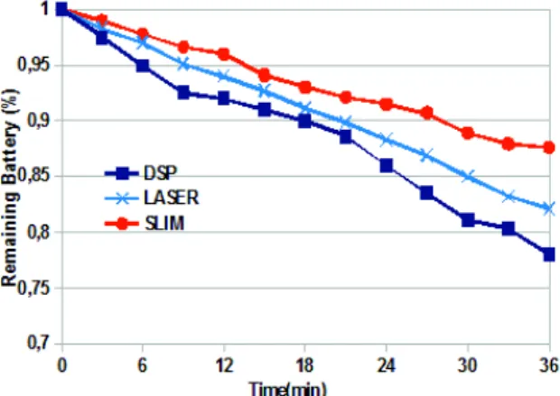 Figure 3 shows the results for the end-to-end delay. As expected, the SLIM’s improvement to the battery depth of discharge does not come entirely free – a slight increase in the end-to-end delay over the DSP is observed