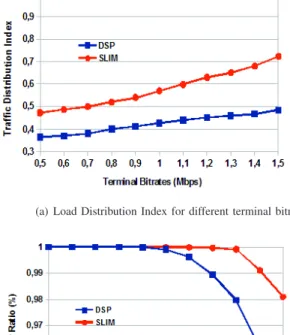 Fig. 4: SLIM adapts to the location and battery level of satellites while DSP always selects the shortest paths