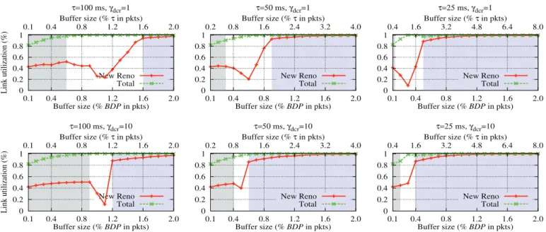 Fig. 2: Link utilization in terms of buffer size