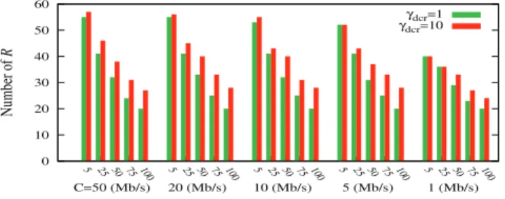 Fig. 4: Number of R cases when γ dcr = 1 and γ dcr = 10 for each target setting