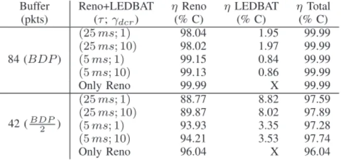 TABLE I: Optimal LEDBAT sharing bandwidth with Reno
