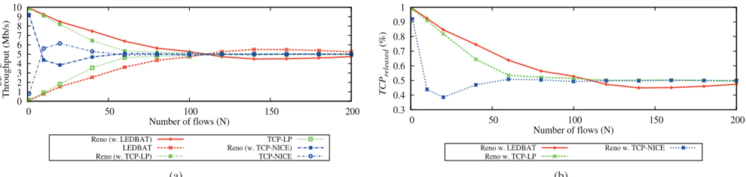 Fig. 5: Impact of N LBE flows on N TCP flows