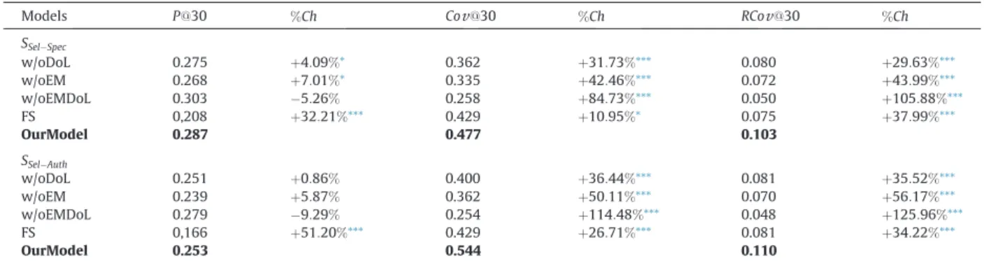Table 6 gives a comparison between the retrieval effectiveness of different used ranking models regarding our four sce- sce-narios according to user roles