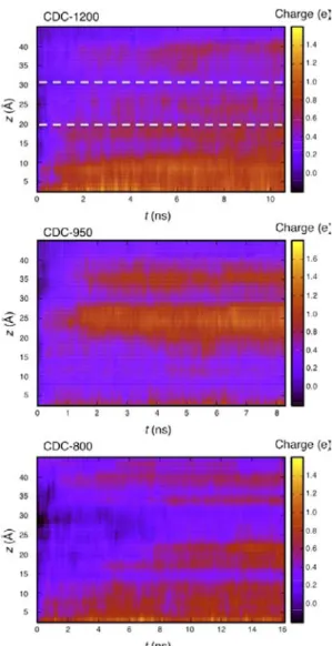 Figure 3. Evolution of the local charge with time as a function of depth ( z, see Figure 1) inside the positive electrodes for the three CDCs