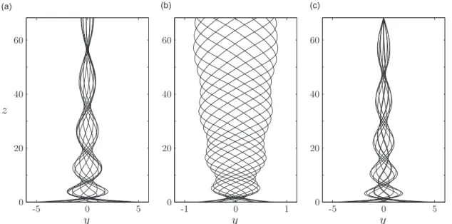 Fig. 10. Selected instantaneous positions of a hanging cable VIV with a damped upper extremity for ℓ ¼ ℓ opt and three different damping parameters : (a) ξ ¼ ξ opt =100, (b) ξ ¼ ξ opt and (c) ξ ¼ 100ξ opt .