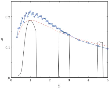 Fig. 13. Sensitivity of the efficiency η to flow speed variations for the three flexible devices considered: the tensioned cable with constant tension (solid line), the tensioned cable with a drag-induced tension (dashed line) and the hanging cable (line a