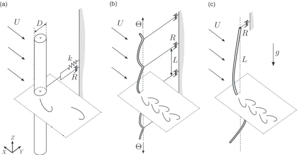 Fig. 1. Energy harvesting by cross-flow VIV of (a) an elastically-mounted rigid cylinder, (b) a tensioned cable with periodically-distributed energy harvesters and (c) a hanging cable with a single energy harvester at its upper extremity.