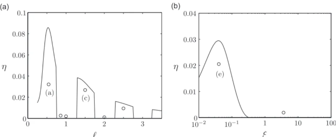 Fig. 5. Efficiency η as a function of ξ and ℓ. The white cross locates the optimal harvesting configuration: ξ ¼3.65 and ℓ¼0.55, leading to an efficiency of η ¼0.19