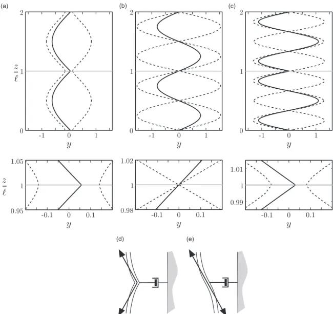 Fig. 6. Displacement (solid line) and envelope (dashed line) of the cross-flow VIV of the tensioned cable for ξ ¼ ξ opt ¼ 3:65 and (a) ℓ ¼ ℓ opt ¼ 0:55, corresponding to the optimal case for energy harvesting, η ¼ η opt ¼ 0:19 (b) ℓ¼1, η¼0 and (c) ℓ¼1.50, 