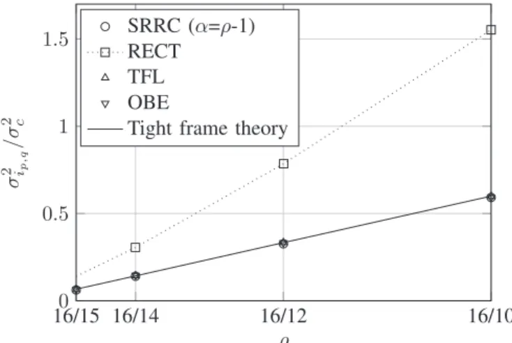 Fig. 3: Mean interference power as a function of the density ρ for various pulse shapes.