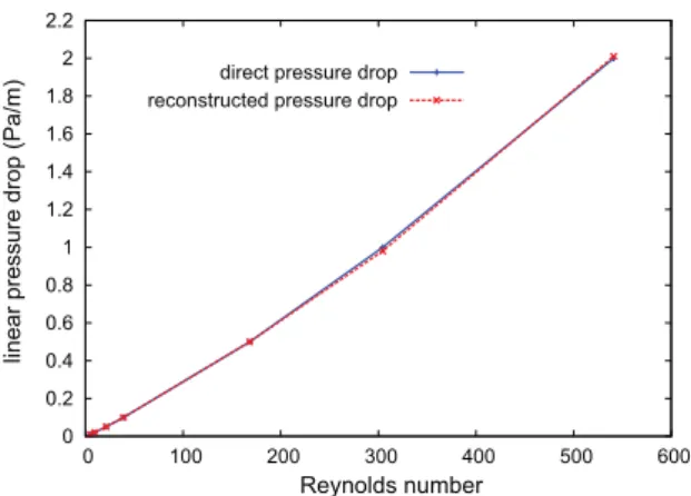 Fig. 10. Plot of the permeability coefﬁcients value with respect to the ﬂow orientation
