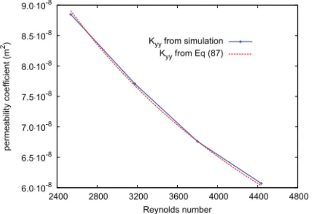 Fig. 11. Plot of the direct and reconstructed pressure drops in turbulent ﬂow regime. Both results are in good agreement which is a validation point of the present theory.