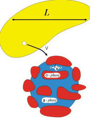 Fig. 1. Schematic representation of the hierarchy of length scales of a model porous medium and of a typical representative volume