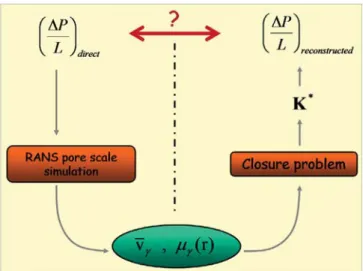 Fig. 2. Principle of the validation methodology. In one hand, the local ﬁelds are computed from numerical simulations with a pressure drop as source term