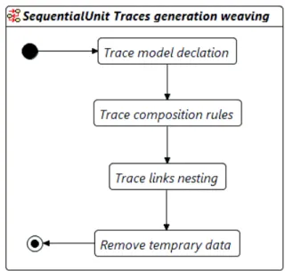 Fig. 3. Traces generation weaving unit