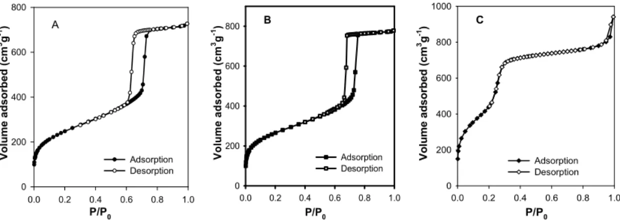 Figure S4.2.  N 2  adsorption-desorption isotherms at -196 o C of mesoporous silicas: (A) SBA-15  silica aged at 100 o C, (B) KIT-6 silica aged at 100 o C, (C) MCM-48 silica nanospheres  (Micromeretics ASAP 2010)