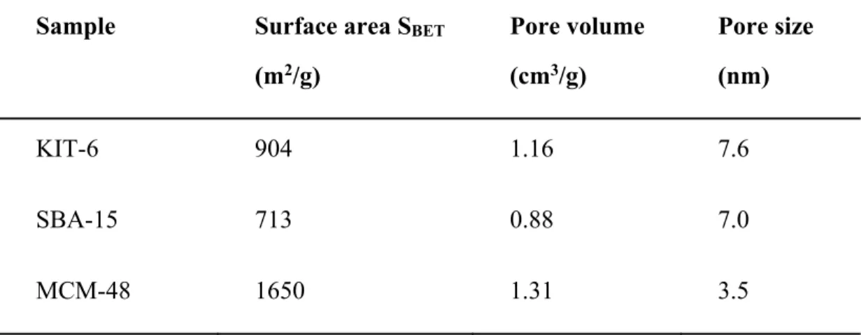 Table S4.1. Structural parameters of the mesoporous silica materials  Sample  Surface area S BET