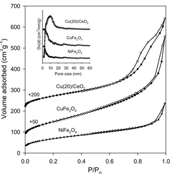 Figure S4.10. N 2  adsorption-desorption isotherms at -196 o C and respective NLDFT pore size  distributions (inset) deduced from the adsorption branch for the nanocast mixed metal oxides (as  indicated)